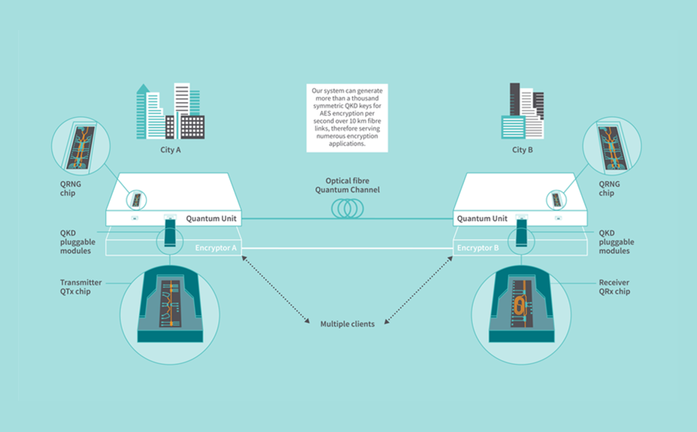 Chip-based QKD system prototype