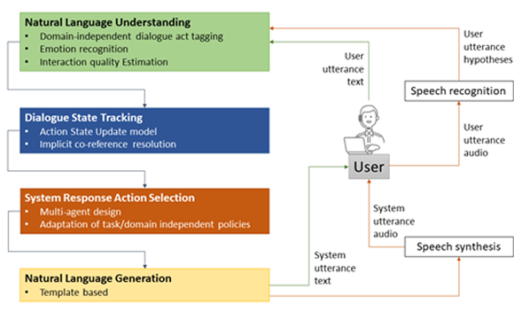We work on all aspects of statistical spoken dialogue systems.