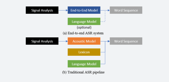 End-to-end streaming ASR