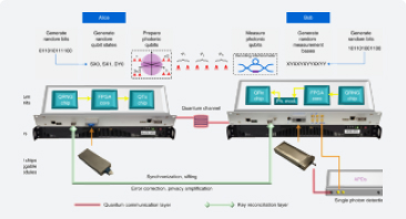 A photonic integrated quantum secure communication system