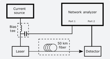 Characterizing Phase Noise in a Gain-Switched Laser Diode for Quantum...