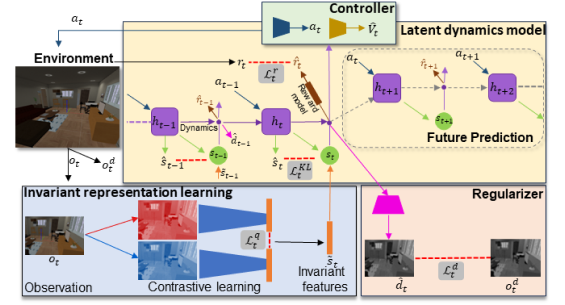 ReCoRe: Regularized Contrastive Representation Learning of World Model