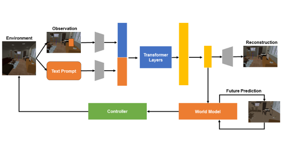 LanGWM: Language Grounded World Model